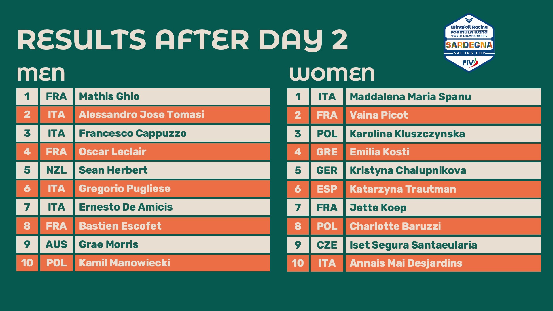 25 worlds day 2