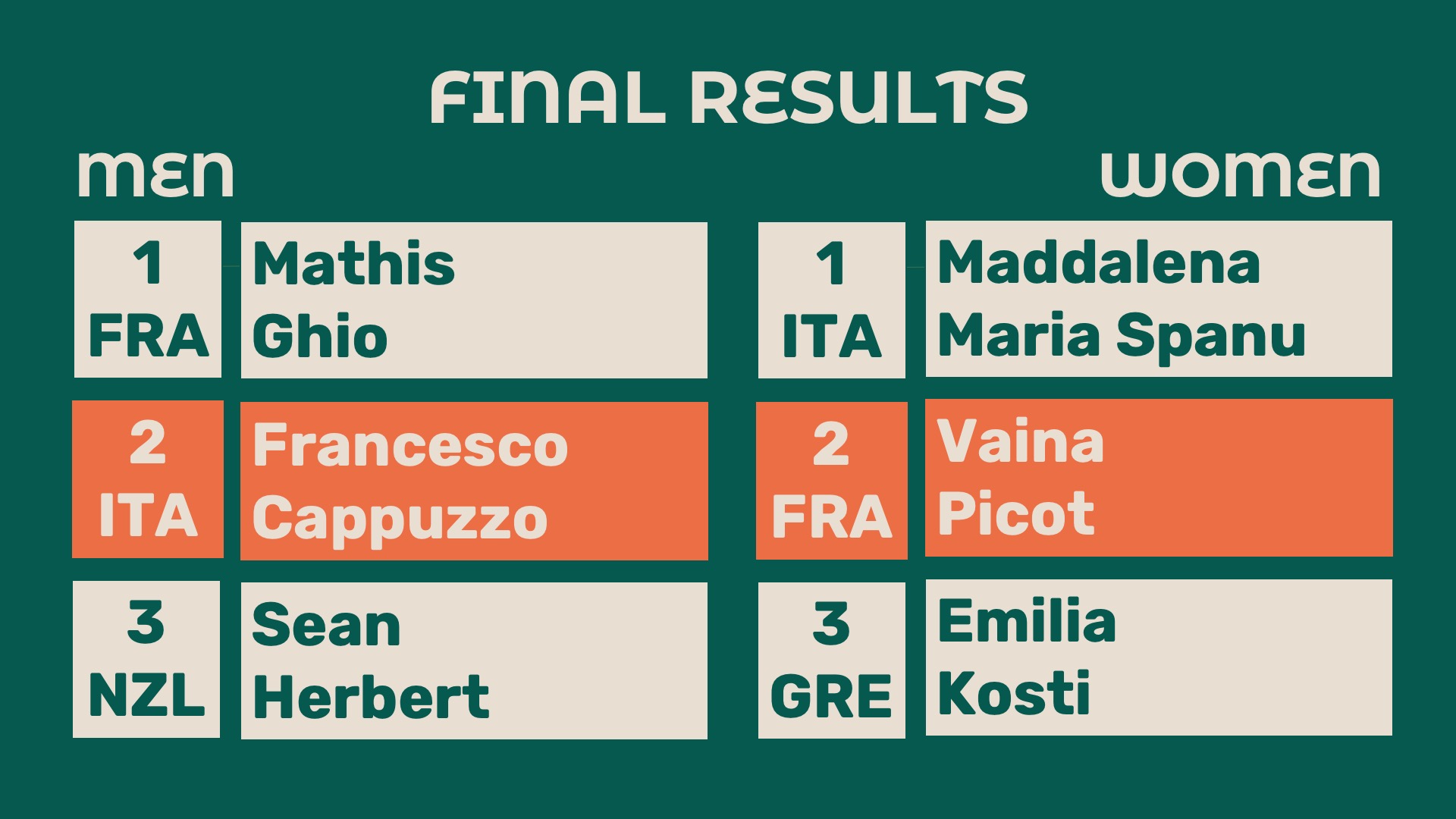 25 worlds results